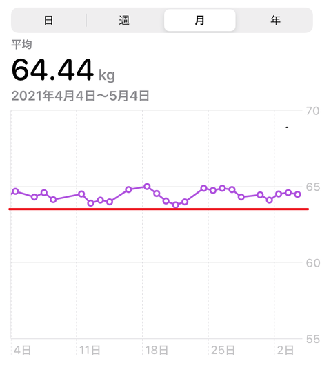 体重遷移1か月 赤線付き